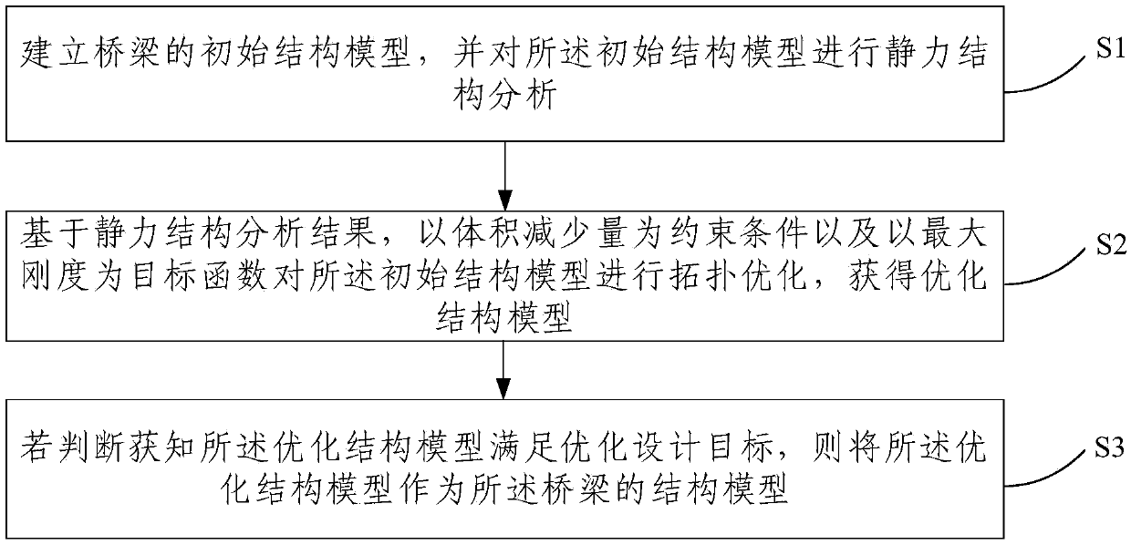 Bridge structure design profile finding method and device