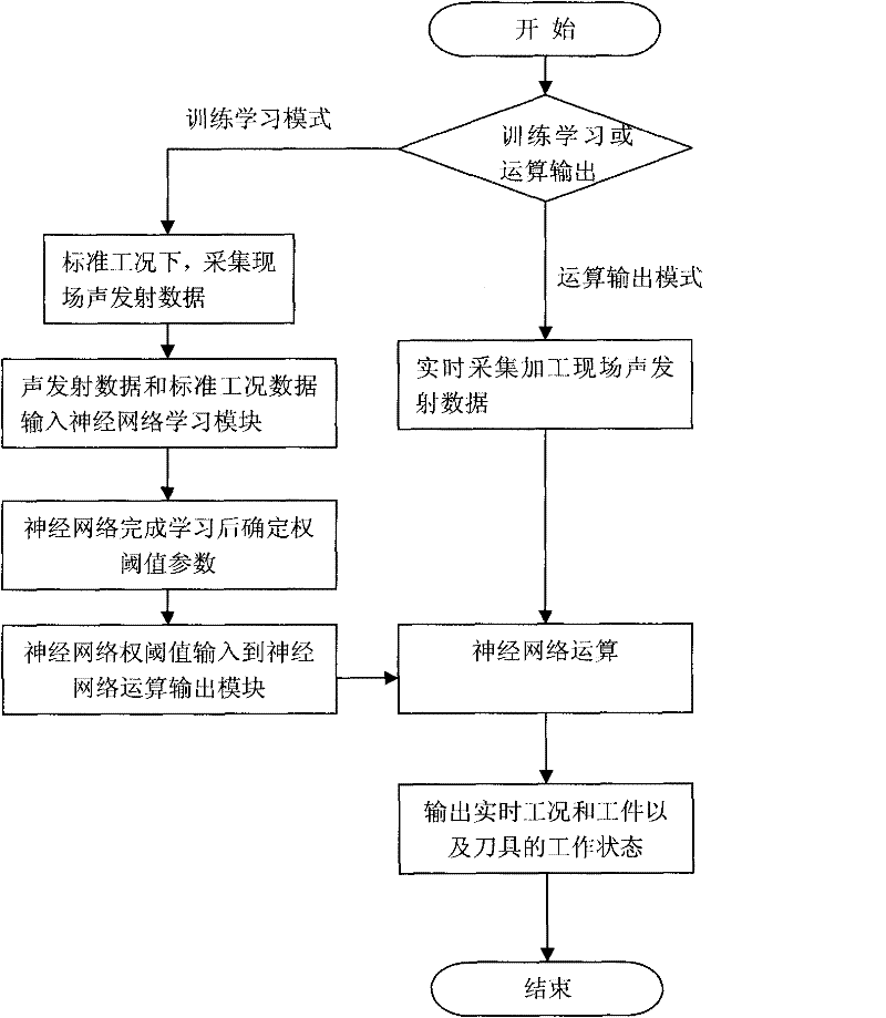 Neural network-based grinding machining working condition detection method