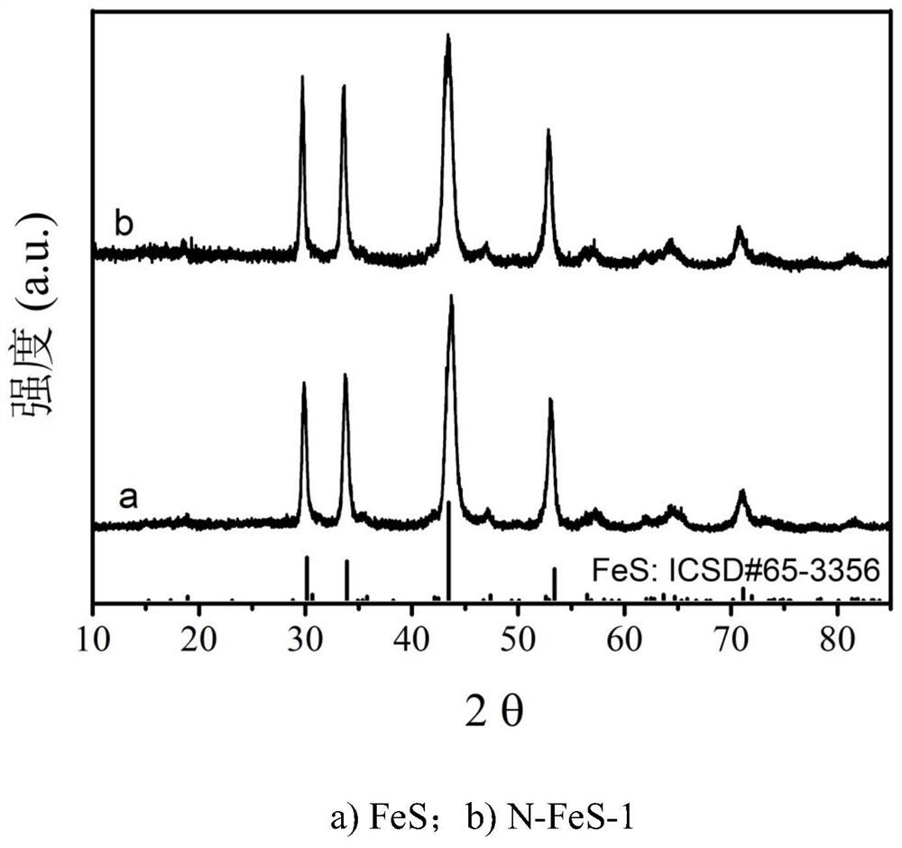 A nitrogen-doped ferrous sulfide redox catalyst material and its preparation and application