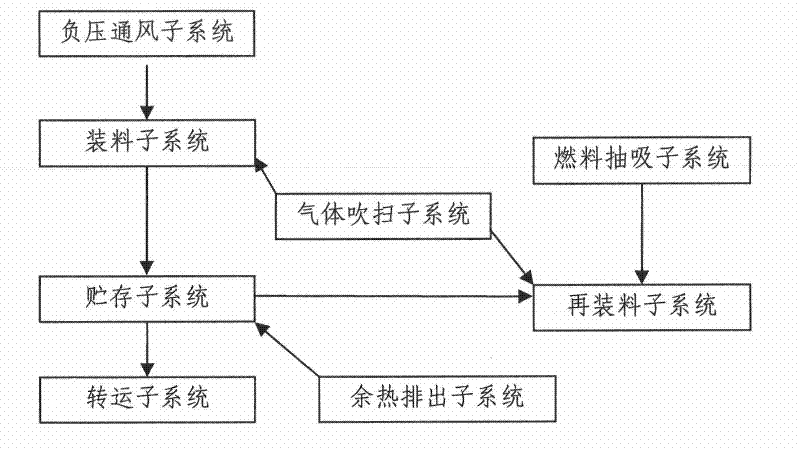 Dry vertical shaft storage system for spent fuel of nuclear power station and storage method thereof