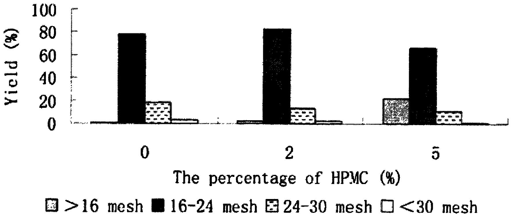 Preparation method for venlafaxine hydrochloride sustained-release pellet