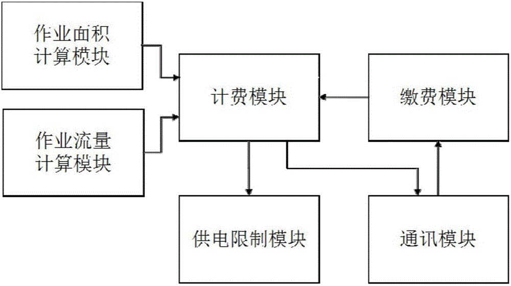 Operation expense calculation and payment device, system and method