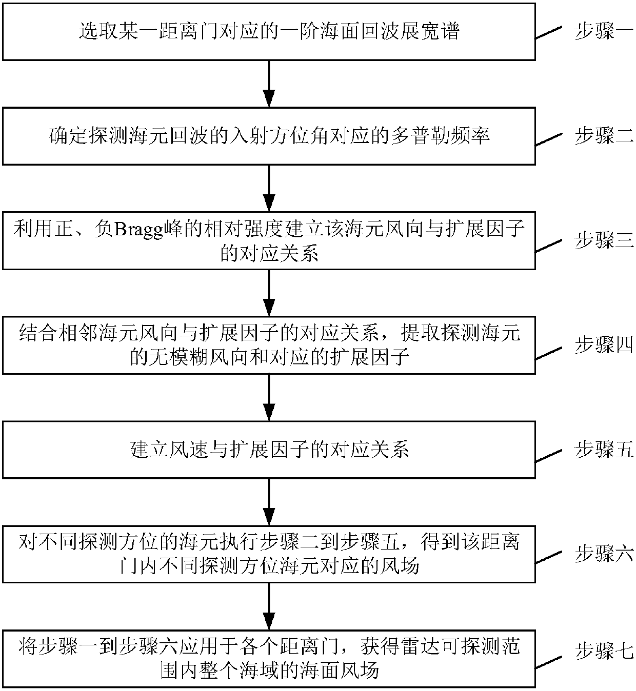 Ocean surface wind field measurement method based on shipborne high frequency ground wave radar