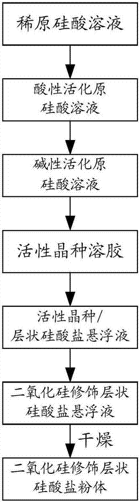 Method for modifying layered silicate powder by using silicon dioxide