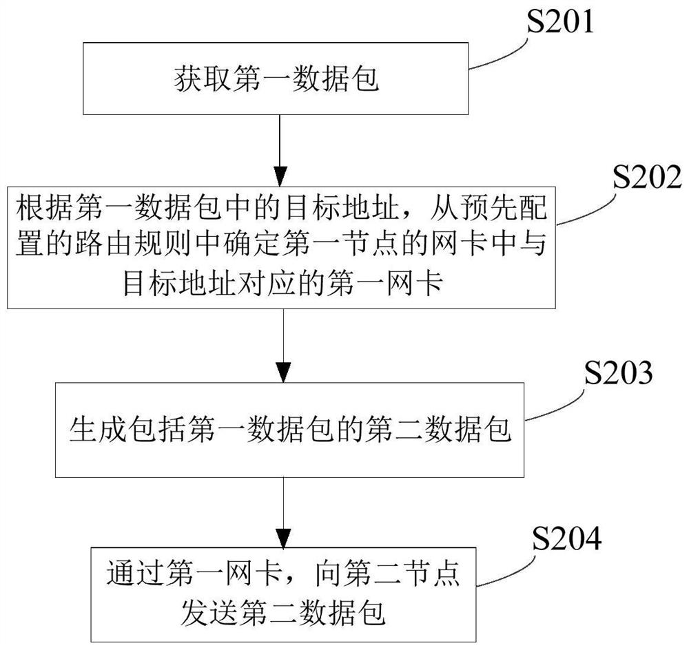 Data transmission method and device, equipment and storage medium