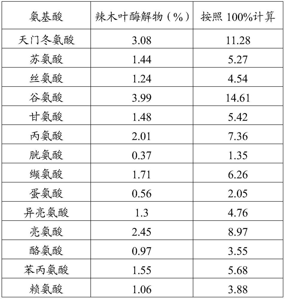 A kind of moringa enzymatic hydrolyzate and its preparation method and application