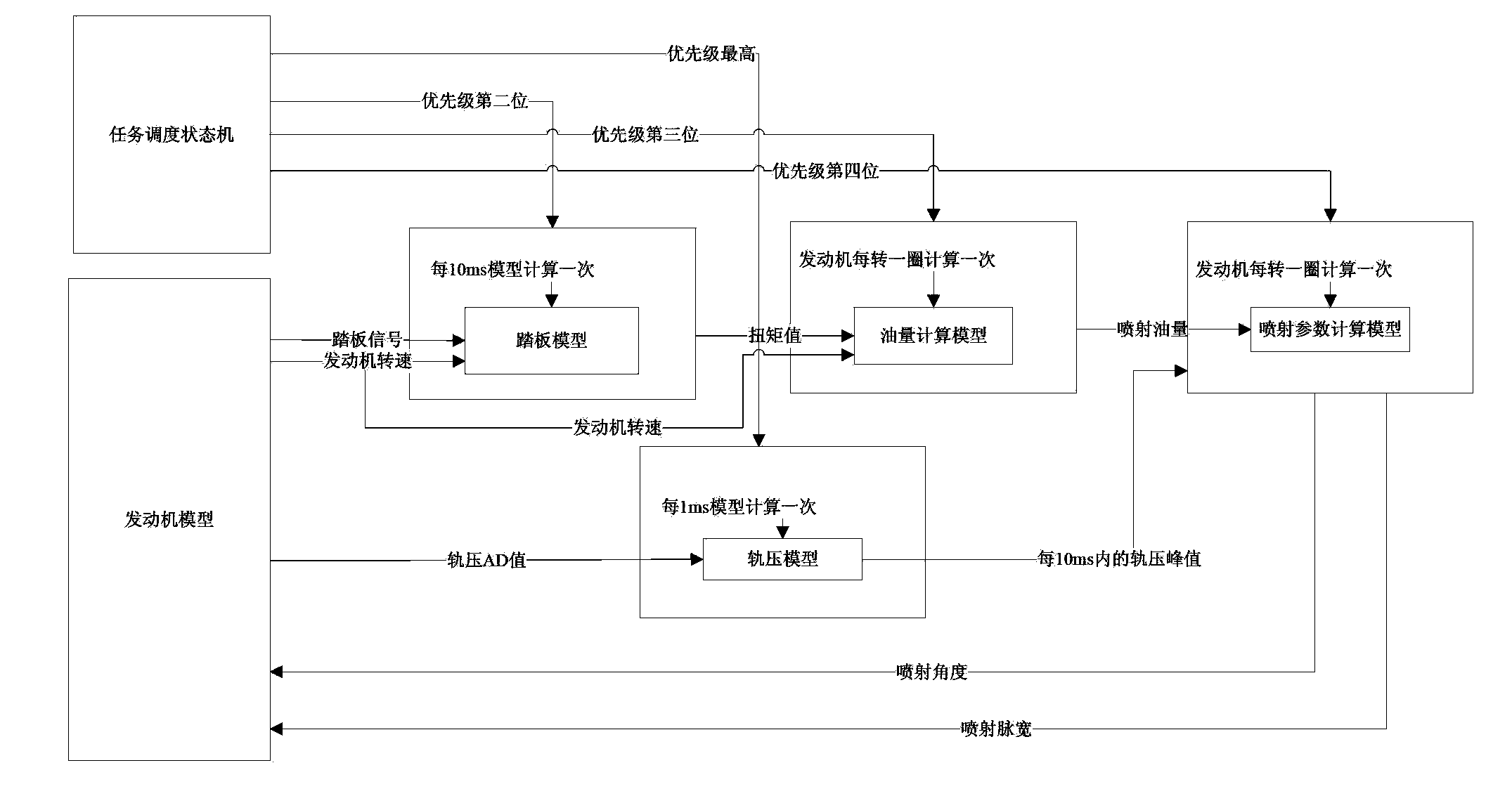 Method for verifying engine model in off-line way