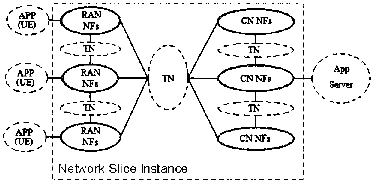 Network slice creation method and device, equipment and storage medium