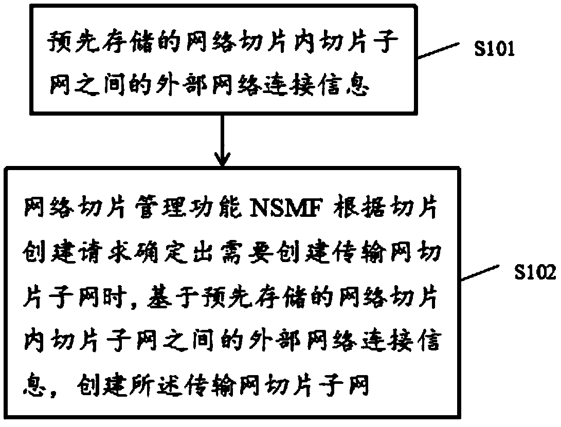 Network slice creation method and device, equipment and storage medium