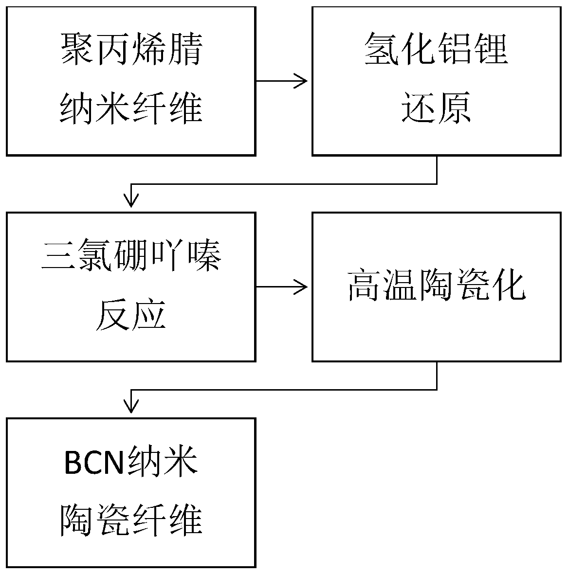 Preparing method of BCN ceramic fiber