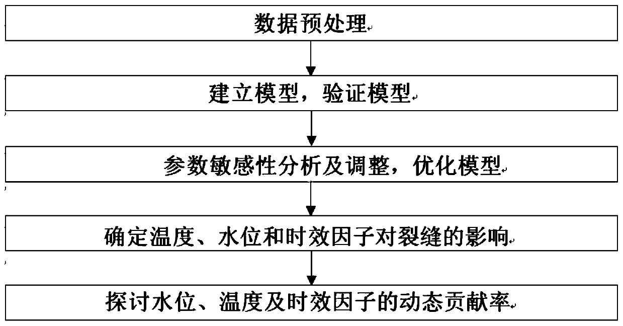 Dam crack influence factor dynamic contribution rate analysis method