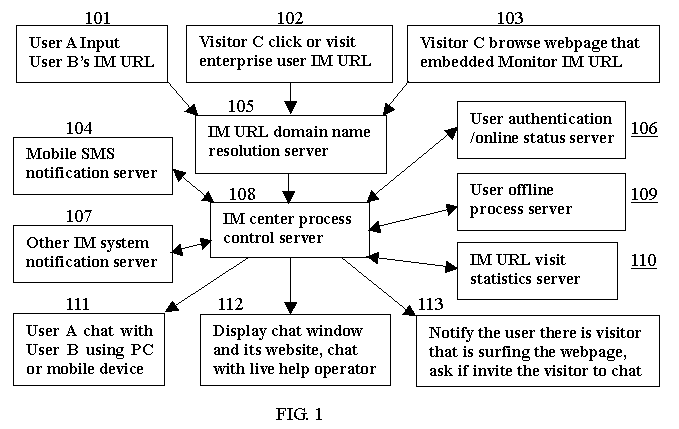 Method and system for instant message using HTTP URL technology