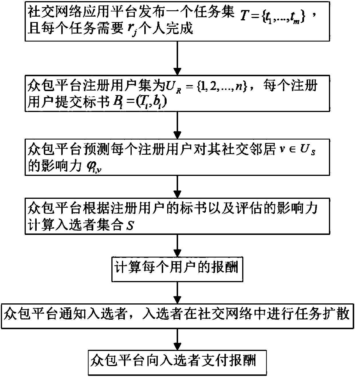 Large-scale crowdsourcing task spreading method based on linear probability