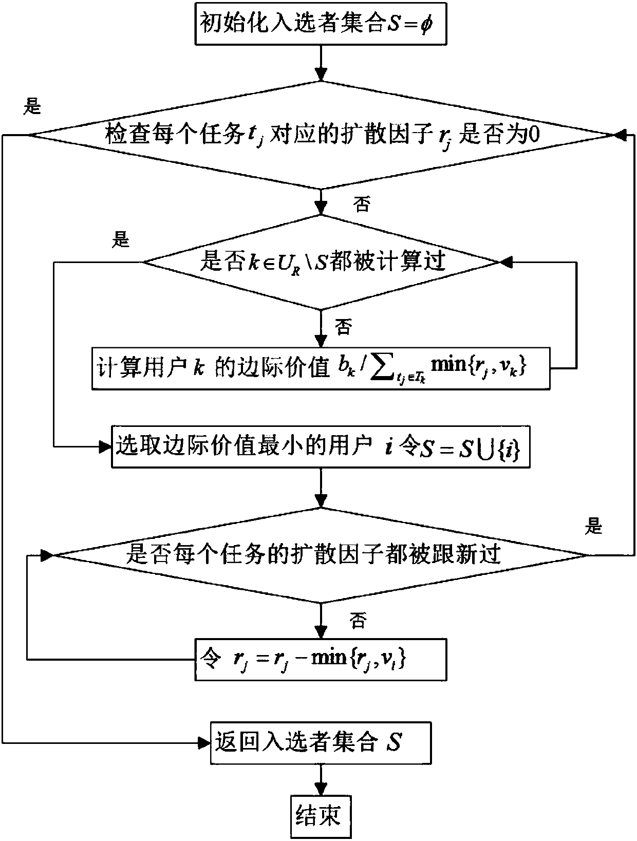 Large-scale crowdsourcing task spreading method based on linear probability