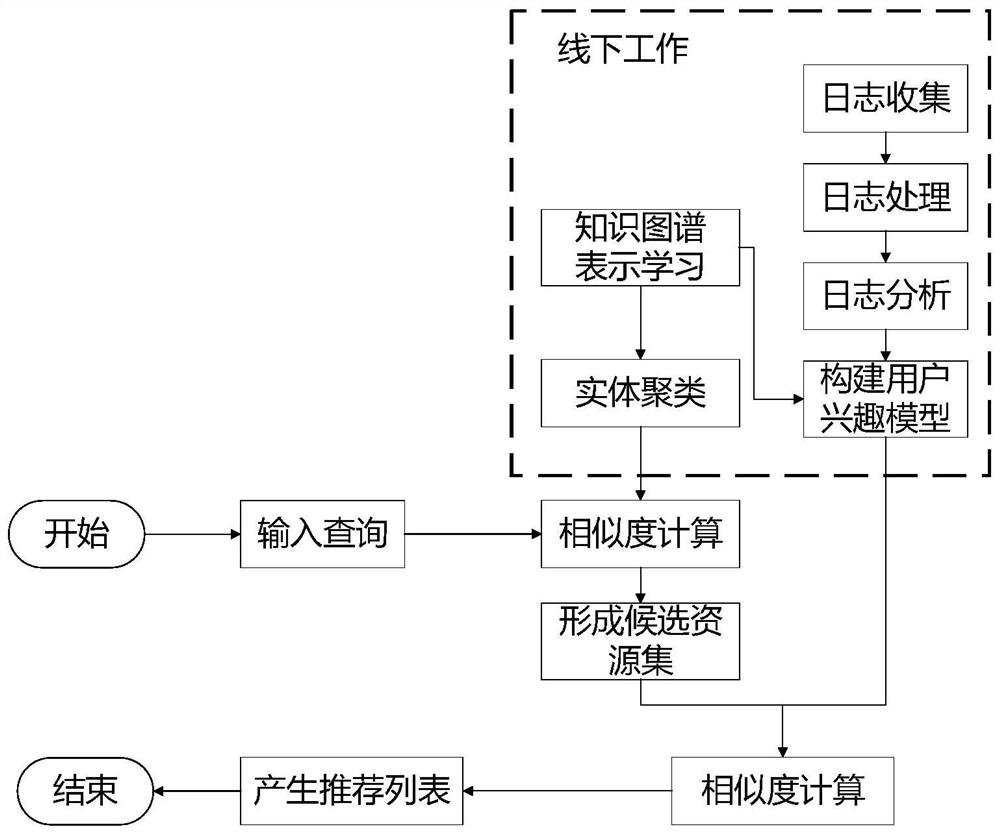 A method and system for querying and recommending information resources based on knowledge graphs