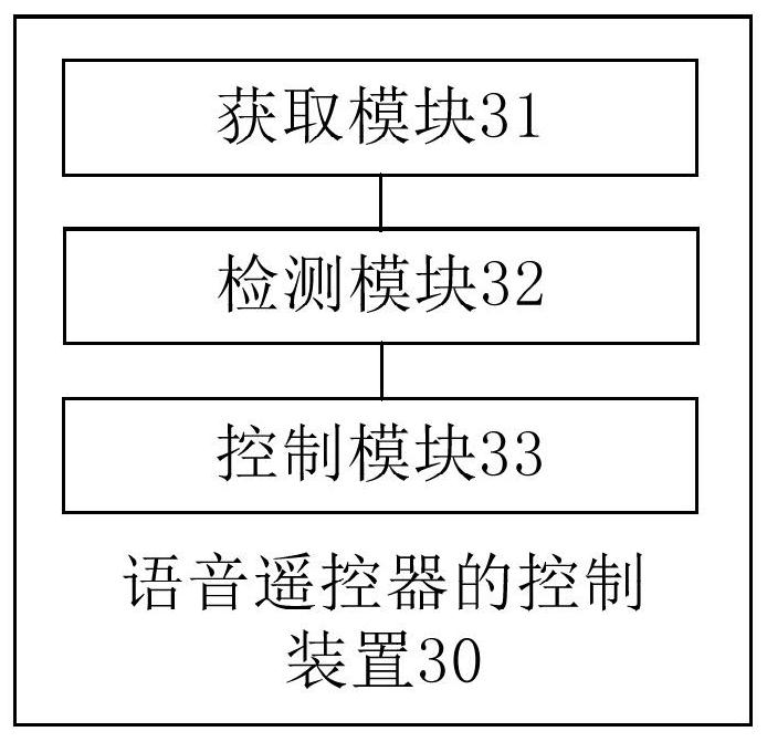 Control method and device of voice remote controller, equipment and storage medium