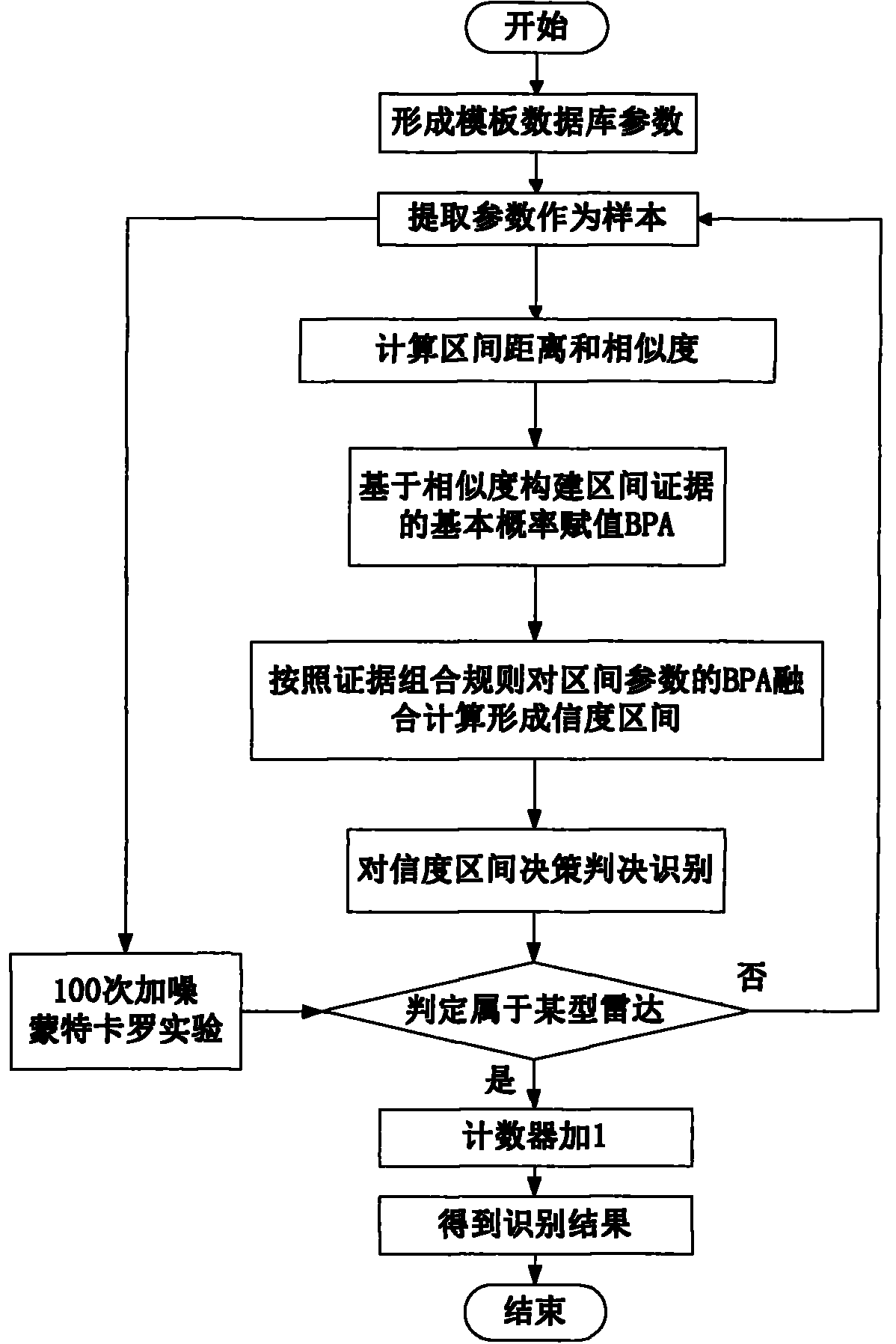 Emitter recognition algorithm based on interval number and evidence theory