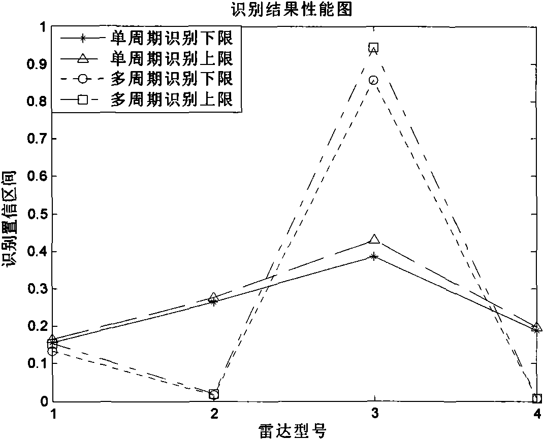 Emitter recognition algorithm based on interval number and evidence theory