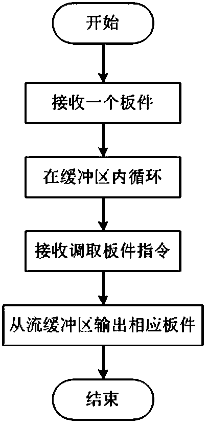 Special-shaped furniture board stacking method