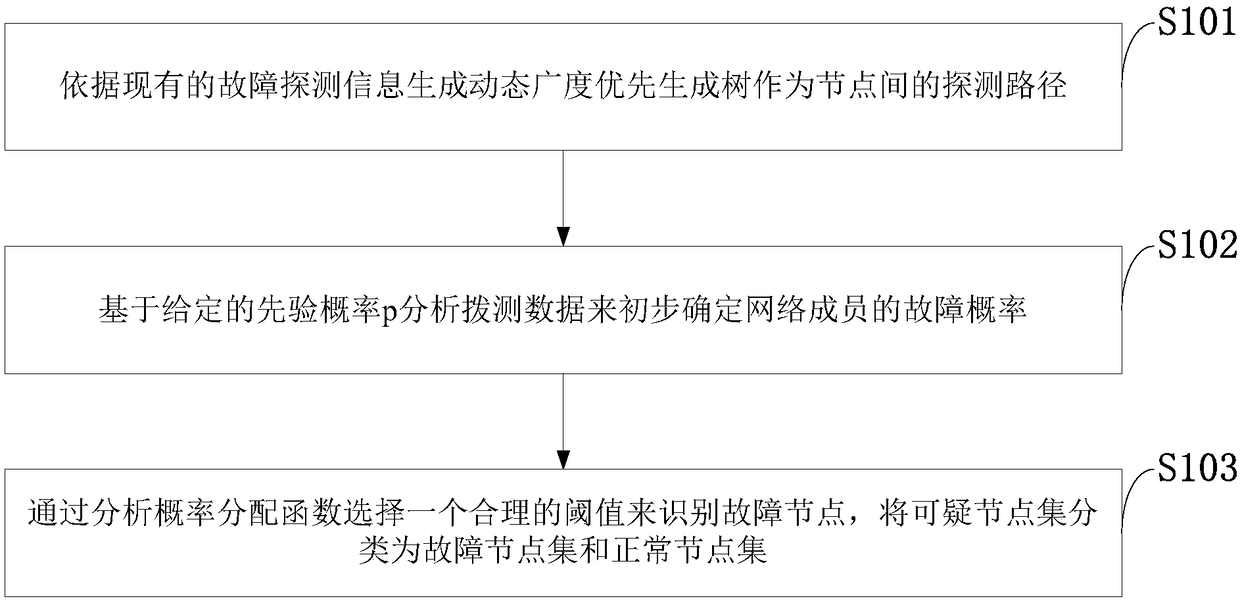 Data center network fault node diagnosis method and system based on dialing test data
