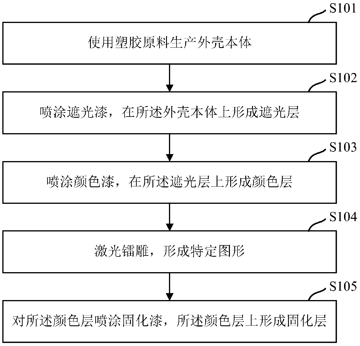 Manufacturing method, equipment, light-transmitting case and electronic product of light-transmitting case