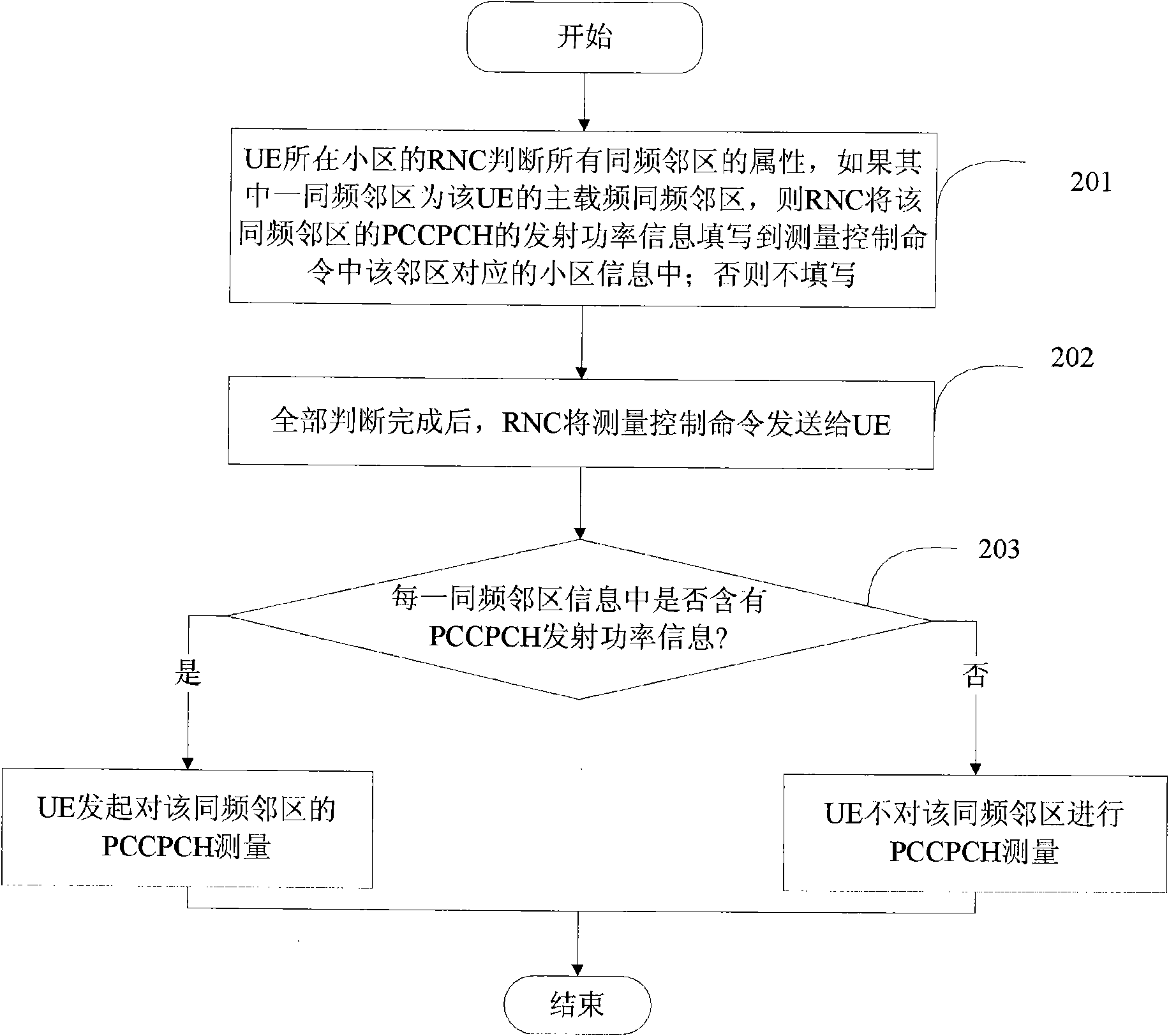 Method for terminal to obtain attribute of neighboring region with same frequency and measuring method
