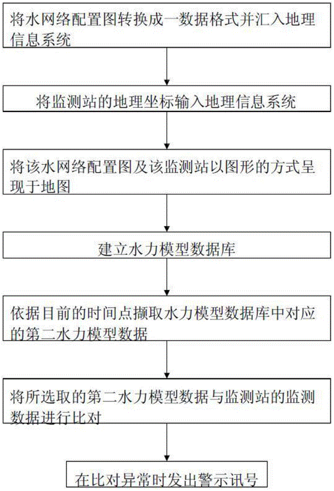 Water Network Monitoring Method