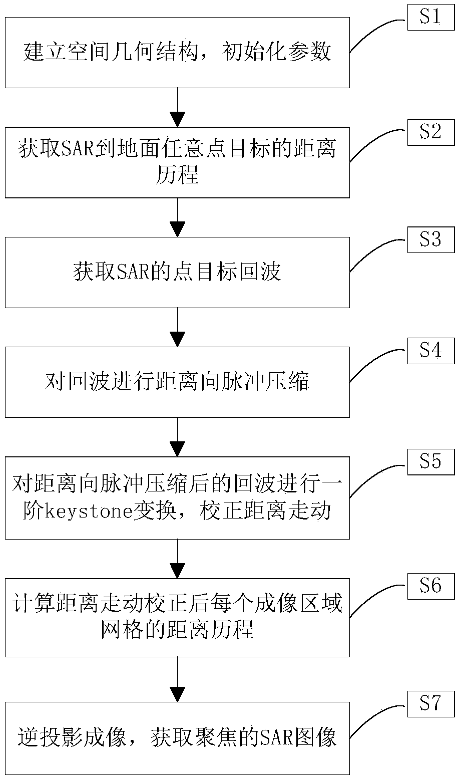 Back projection imaging method of synthetic aperture radar based on keystone transform