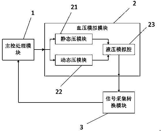 Hydraulic analog device for invasive blood pressure test