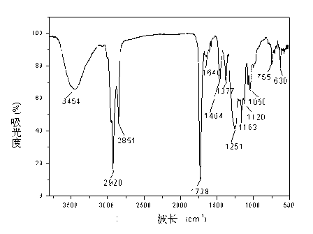 Preparation method of acrylic-modified water-based tall oil alkyd resin emulsion