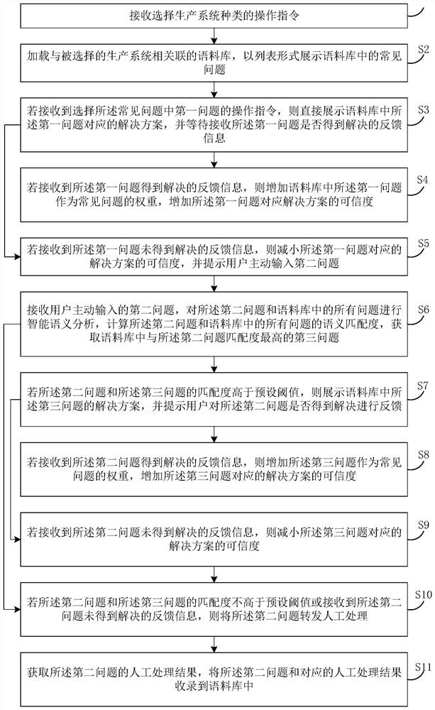 Production system report problem processing method and device based on natural language processing