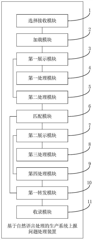 Production system report problem processing method and device based on natural language processing