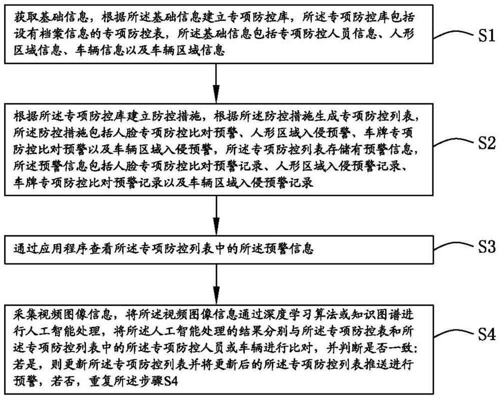 Special prevention and control method, system and device based on view data and storage medium