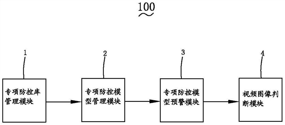 Special prevention and control method, system and device based on view data and storage medium