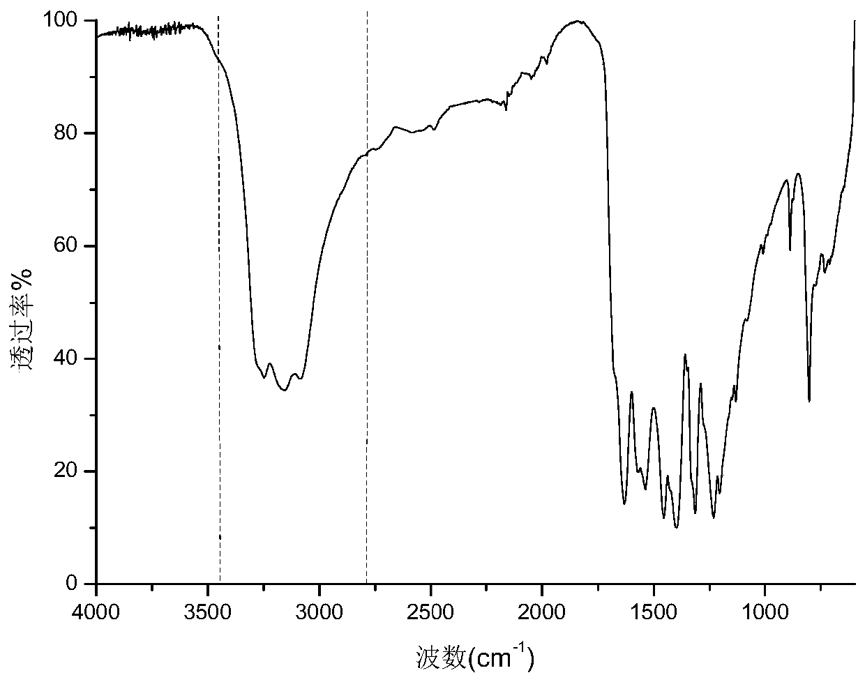 A kind of amino-rich graphitic carbon nitride and preparation method thereof