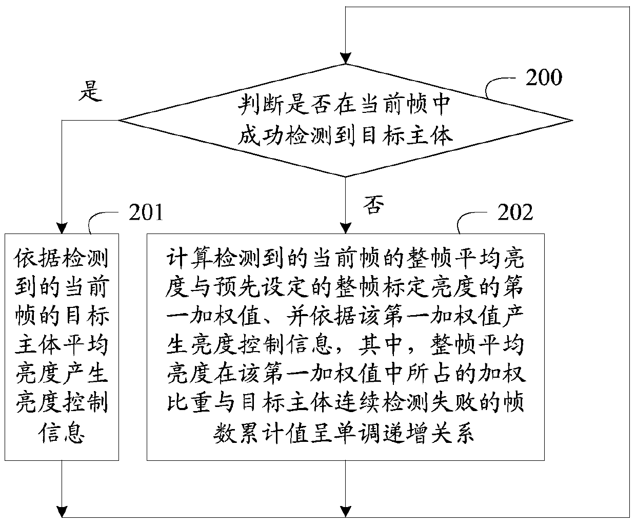 Automatic exposure control method and device for digital video camera