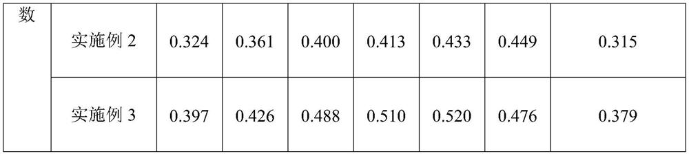 A kind of protein soil-based inorganic environmental protection material with sound absorption and noise reduction function and its preparation method and construction method