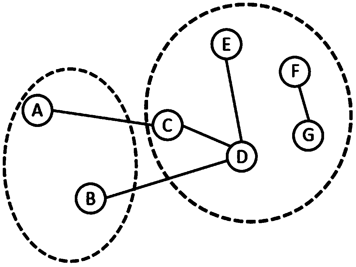 Social network friend recommendation method based on community division