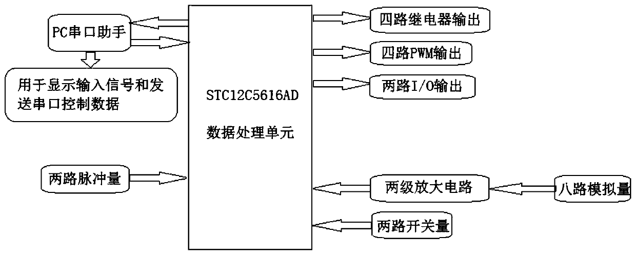 A mcu-based data acquisition, control, and transmission system