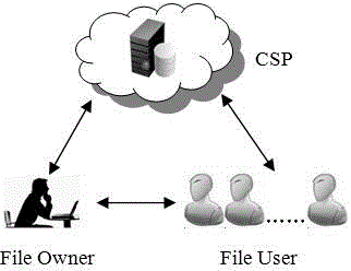 Multi-user file sharing control method in cloud environment