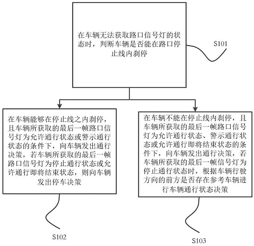 A method, device, medium, equipment, and vehicle for decision-making on intersection traffic