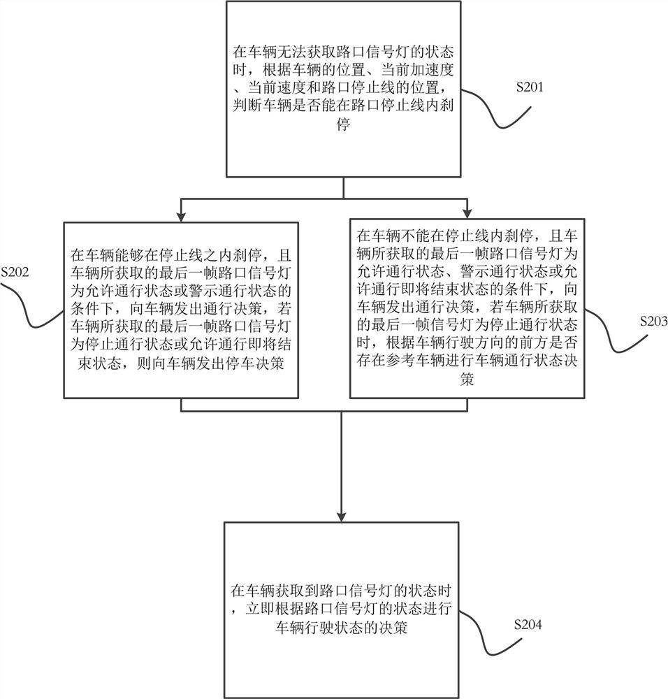 A method, device, medium, equipment, and vehicle for decision-making on intersection traffic