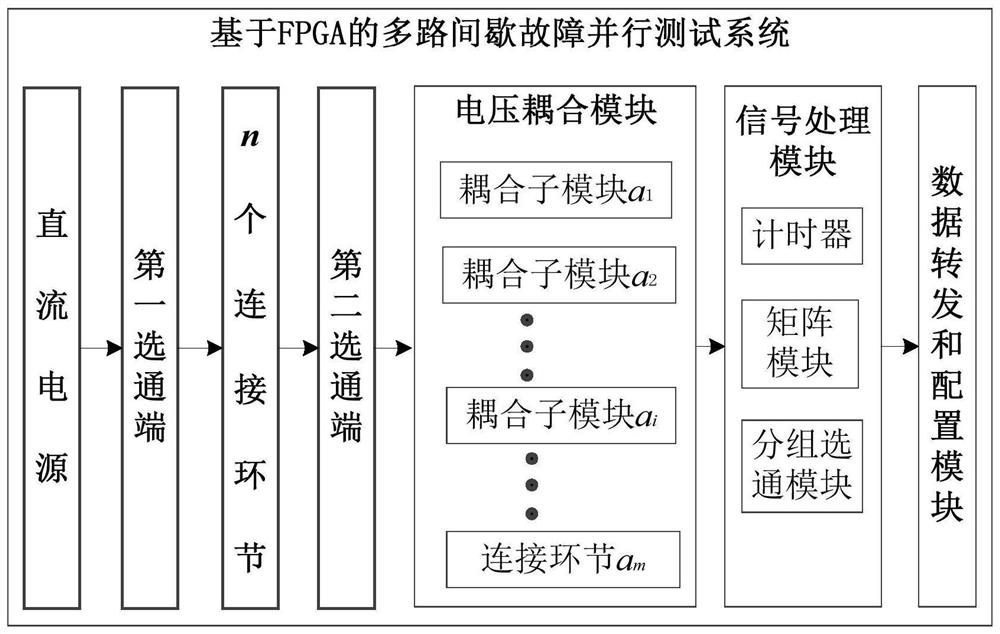 Parallel test system for multi-channel intermittent disconnection faults based on fpga