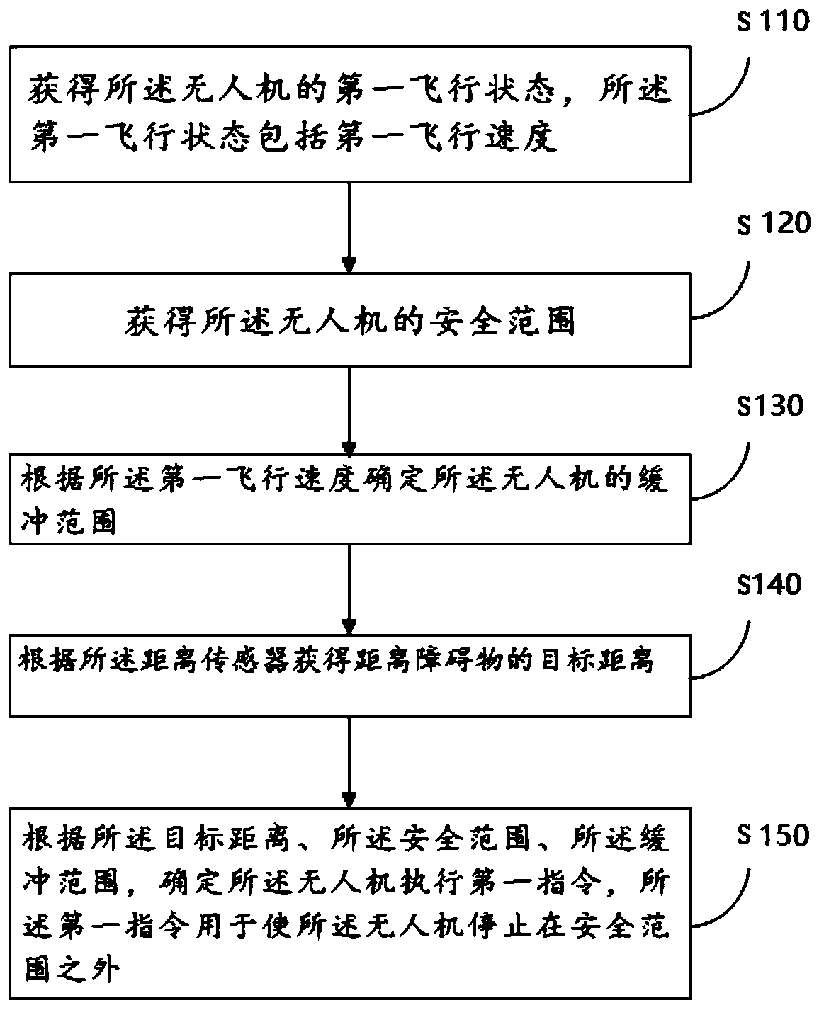 A kind of unmanned aerial vehicle flight control method and device