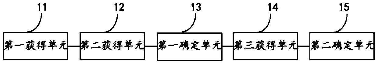 A kind of unmanned aerial vehicle flight control method and device