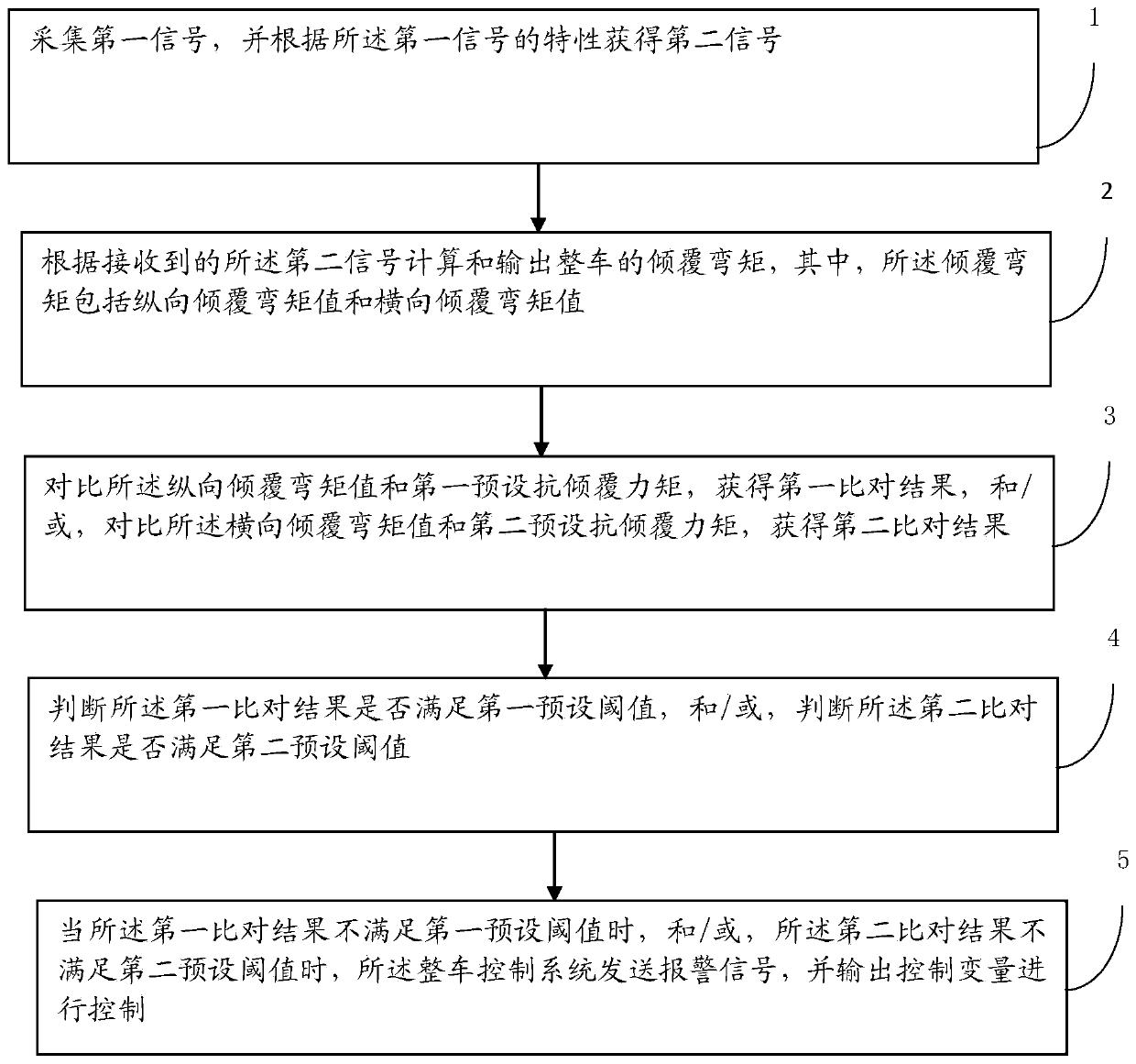 An anti-overturning stabilization method and system for a log snatch vehicle