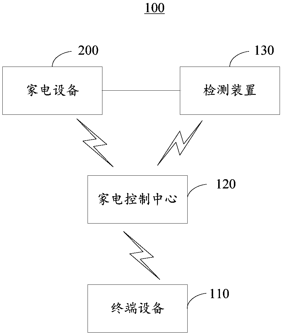 Smart home testing system and method thereof