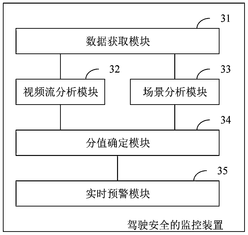 Driving safety monitoring method and device, computer equipment and storage medium