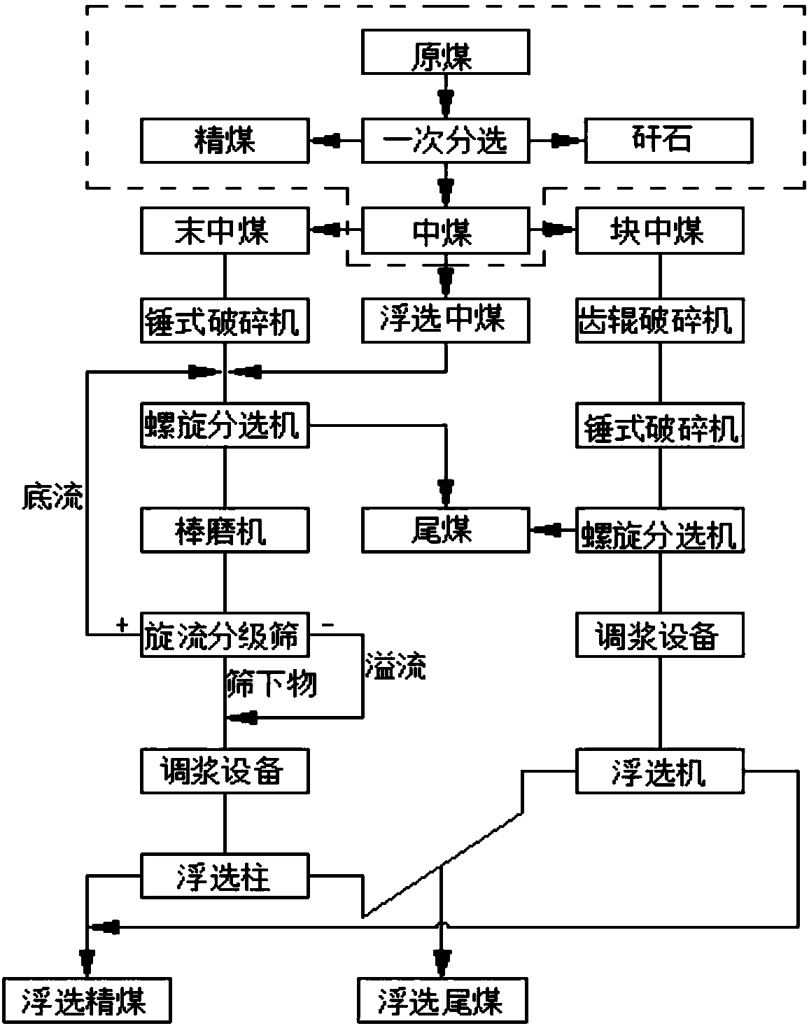 A dissociation and re-selection process of coal in coking