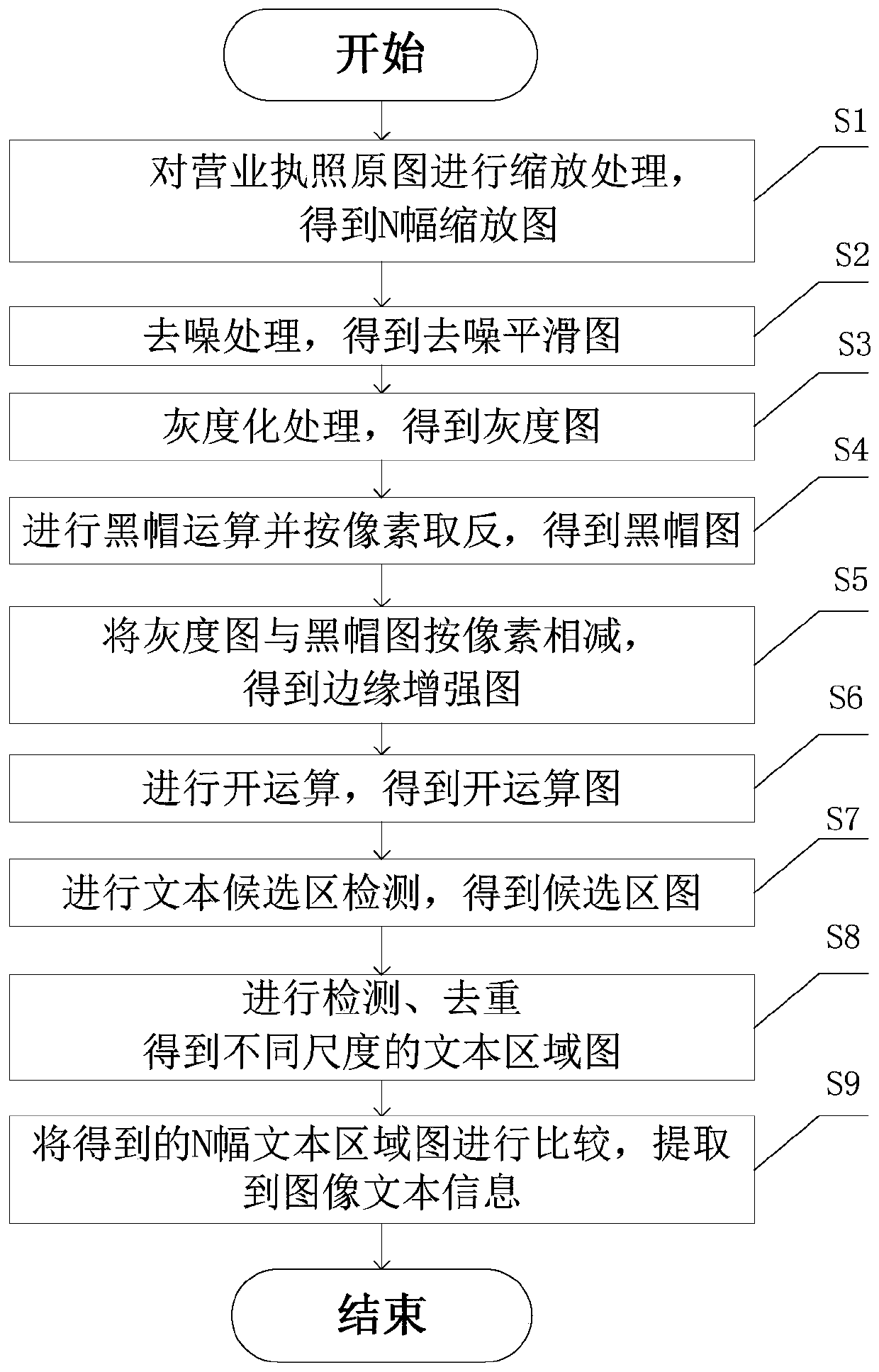 Business license information extraction method based on morphological gradient multi-scale fusion